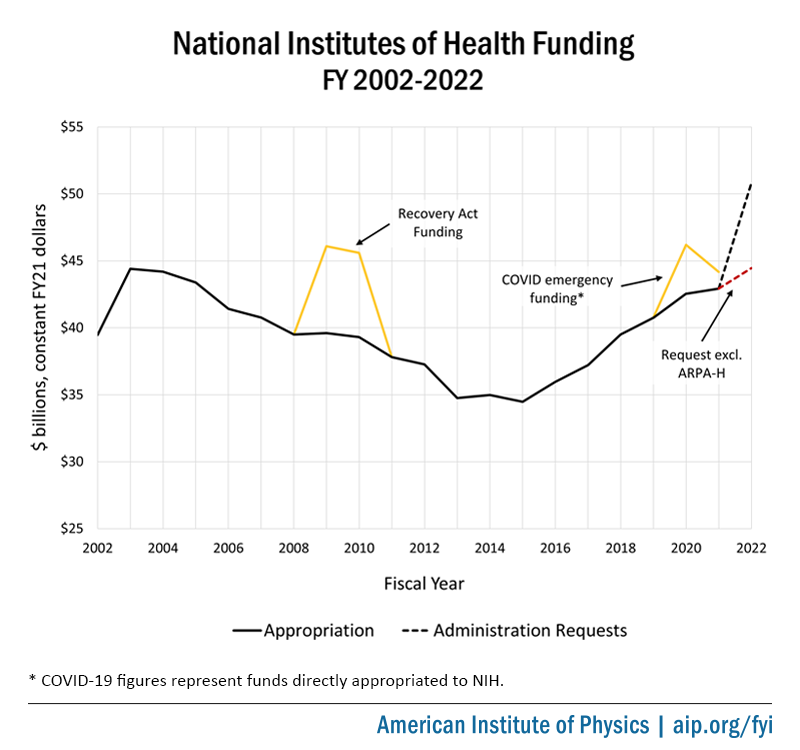 NIH Funding, FY 2002-2022