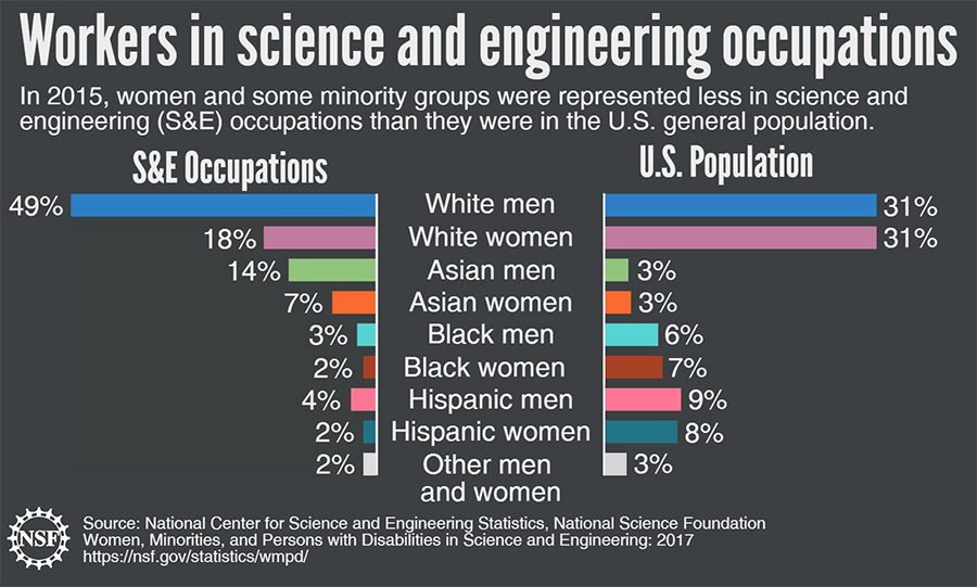 Workers in science and engineering occupations