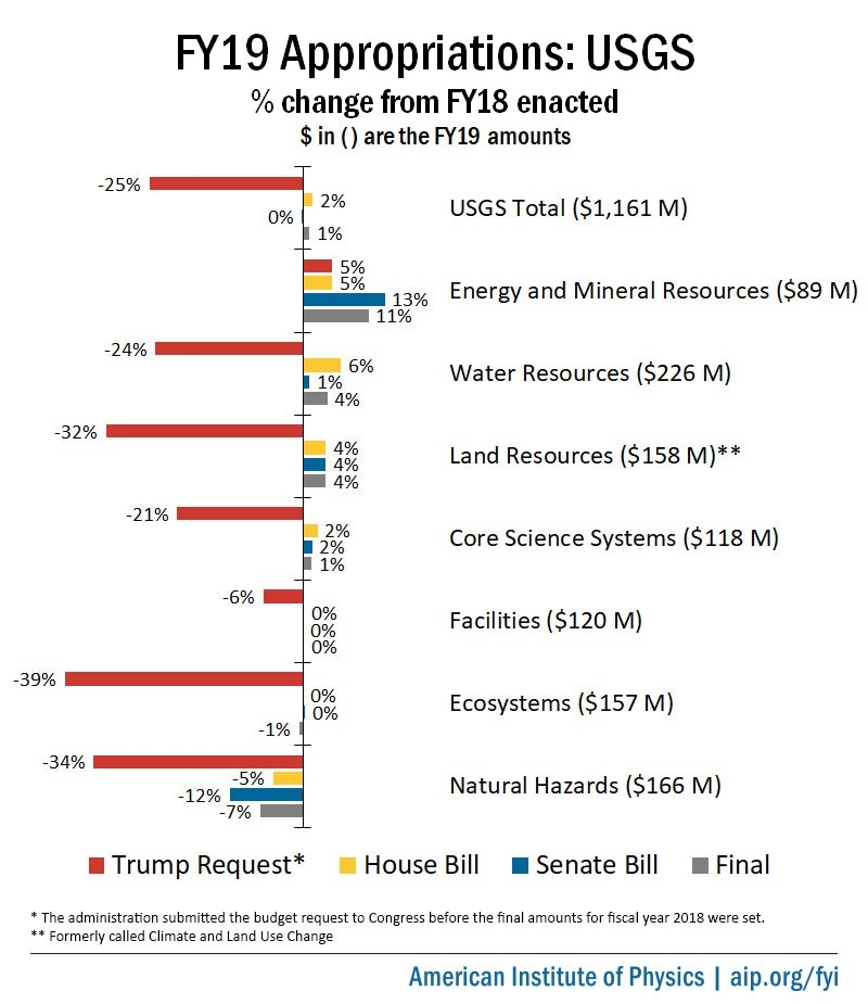 USGS FY 2019 Appropriations