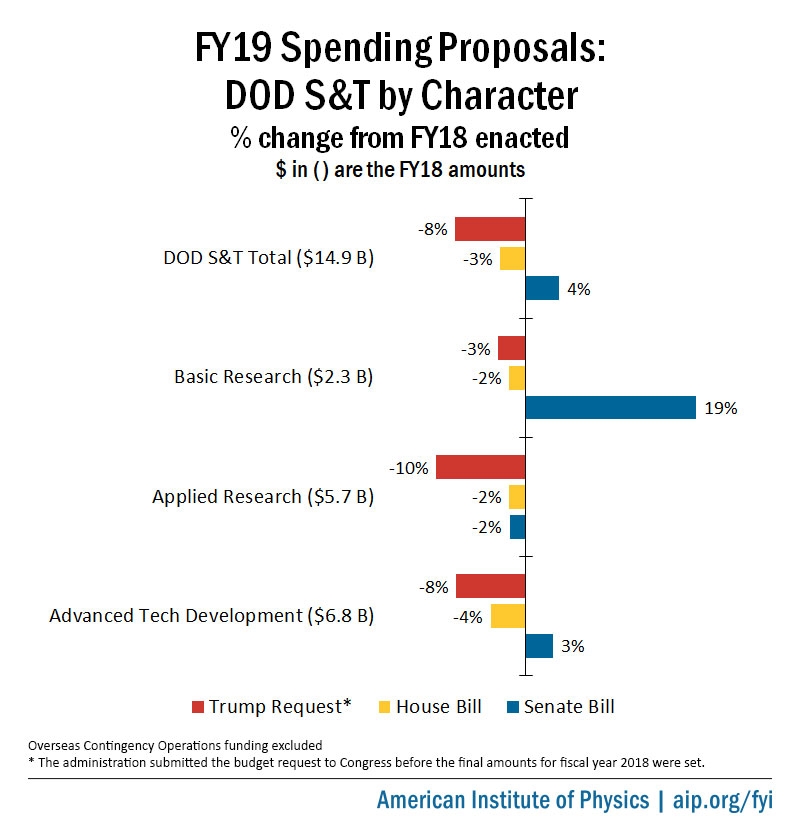 FY19 Spending Proposals: DOD S&amp;T by Character