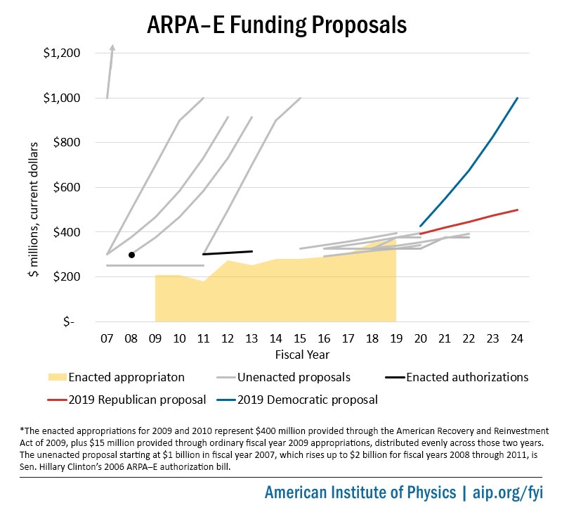 ARPA–E funding profile proposals, 2005-2019