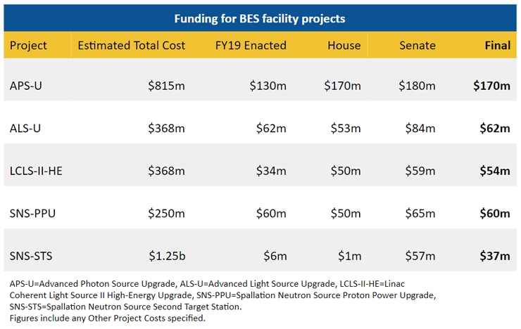 Funding for BES facility projects