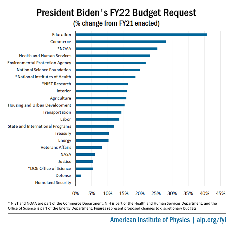 Biden Budget Request Chart