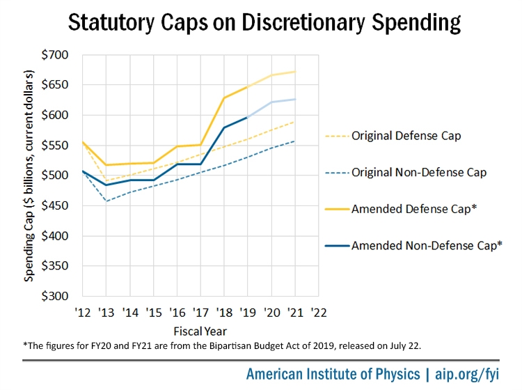 Statutory Caps on Discretionary Spending