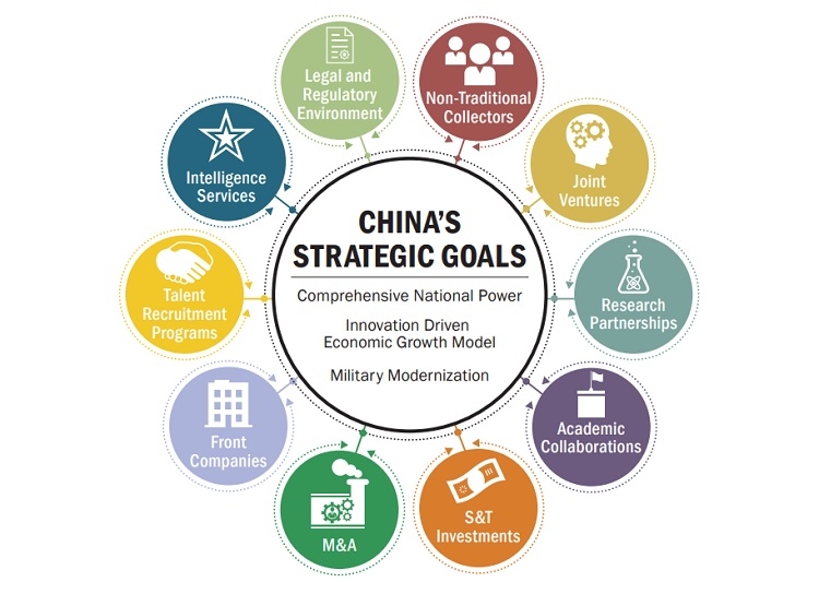 U.S. intelligence officials allege the Chinese government uses talent recruitment programs as part of a multi-faceted strategy to bolster its domestic technological capacity through both legal and illegal means. The full version of this chart appears in testimony by the head of the Justice Department’s National Security Division at a Senate Judiciary Committee hearing in December.  (Image credit – Office of the Director of National Intelligence)