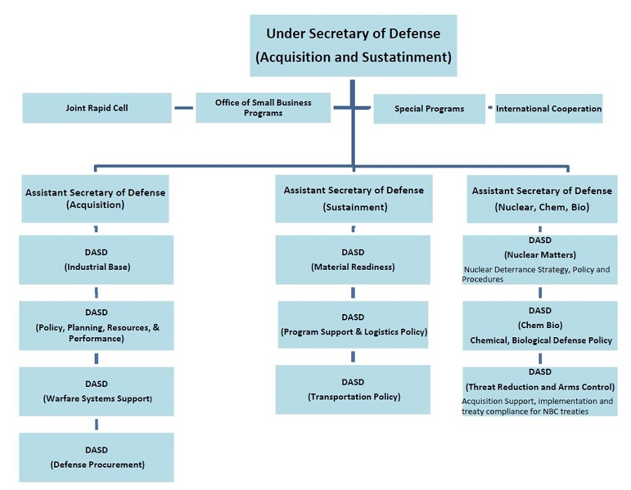 Proposed organization chart for the under secretary for acquisition and sustainment