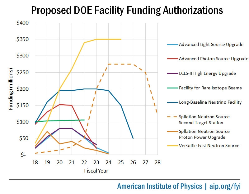 Proposed DOE Facility Funding Authorizations