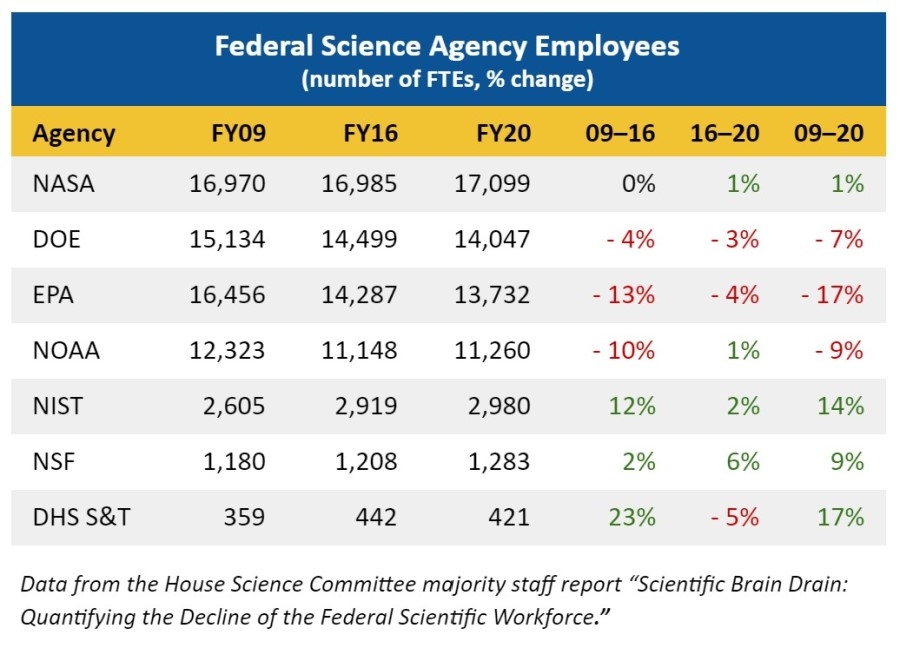 Federal Science Agency Employees