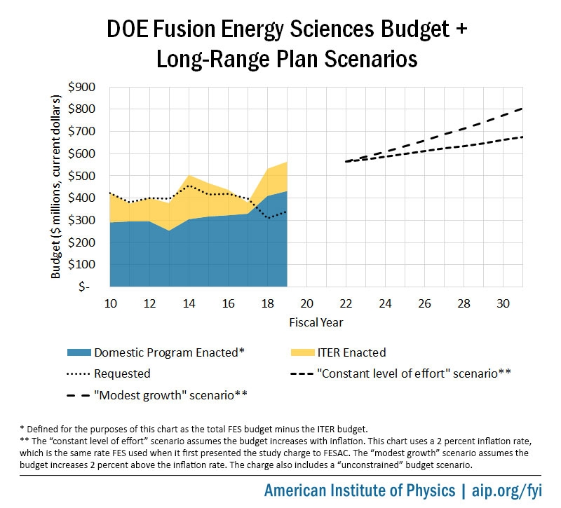 DOE Fusion Energy Sciences Budget and Long-Range Plan Scenarios
