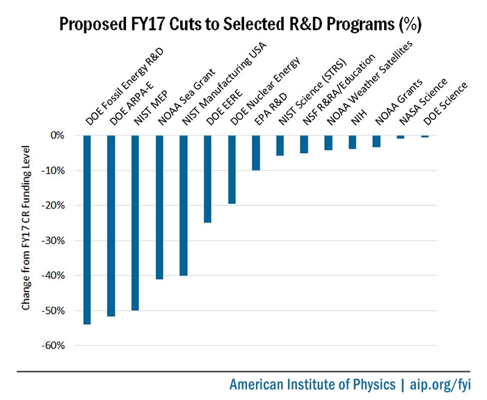 Proposed FY17 Cuts to Selected R&amp;D Programs (%)