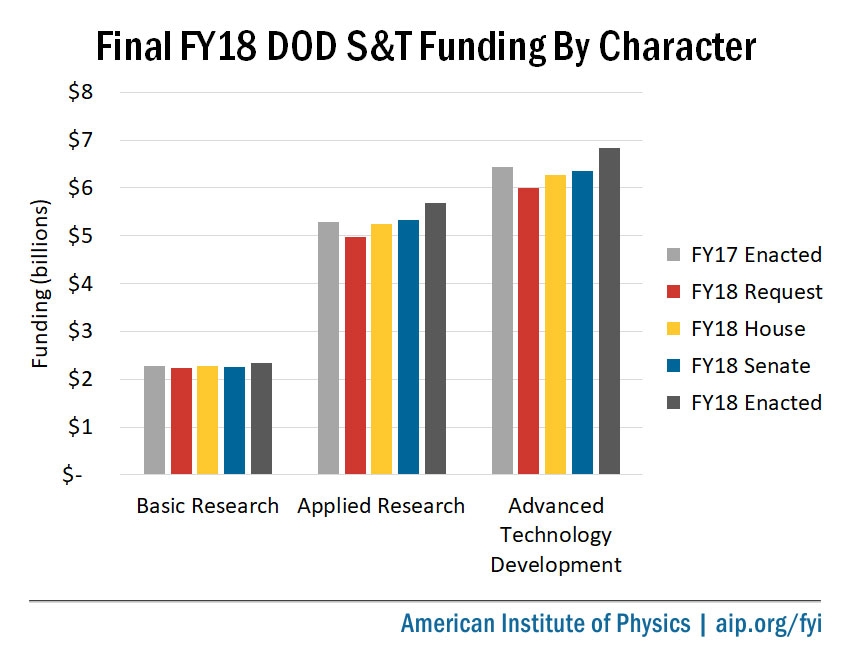 Final FY18 DOD S&amp;T Funding by Character
