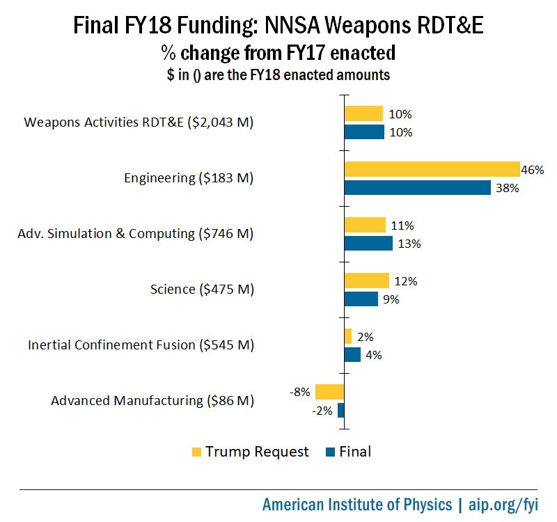 Final FY18 NNSA Weapons R&amp;D Appropriations