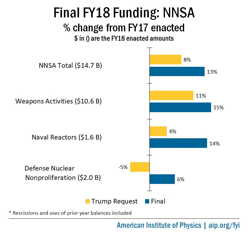 Final FY18 NNSA Appropriations