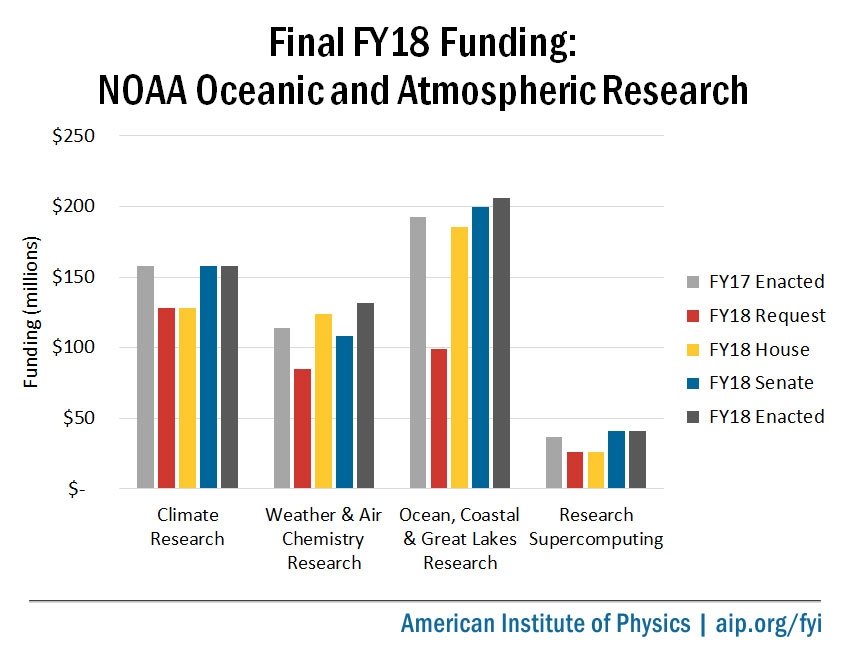 Final FY18 Appropriations: NOAA Office of Oceanic and Atmospheric Research