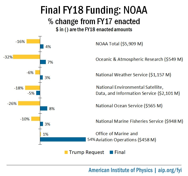 Final FY18 Appropriations: National Oceanic and Atmospheric Administration