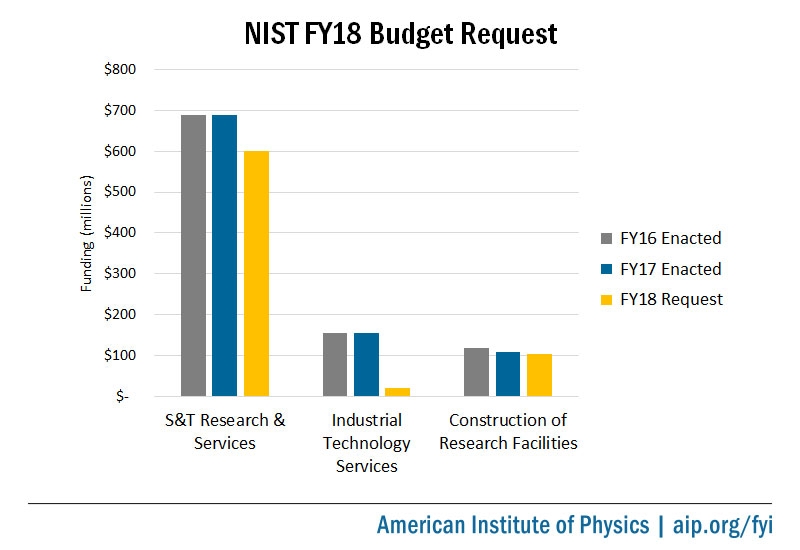 NIST FY18 Budget Request bar chart