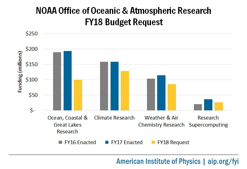 NOAA Office of Oceanic &amp; Atmospheric Research FY18 Budget Request