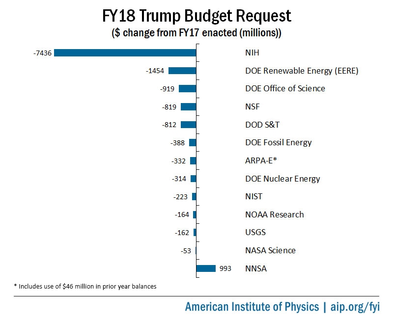 FY18 Trump Budget Request ($ Change from FY17 Enacted)