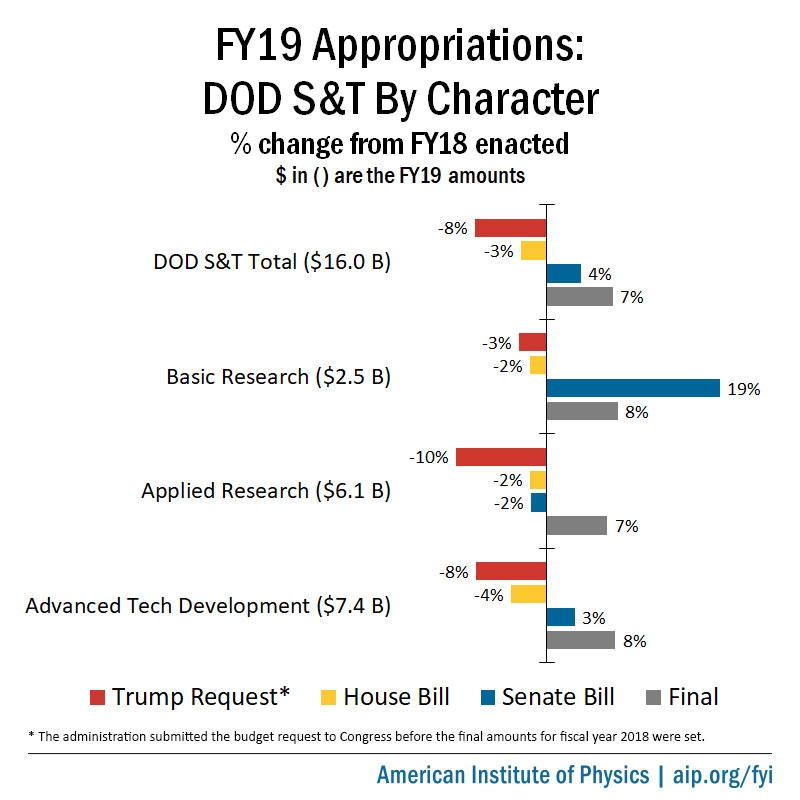 FY19 Appropriations: DOD S&amp;T by Character