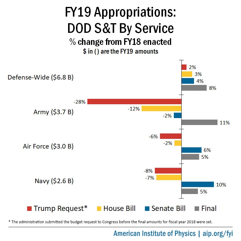 FY19 Appropriations: DOD S&amp;T by Service