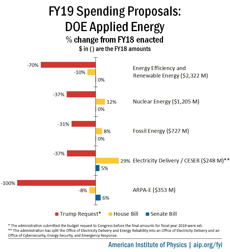 FY19 Spending Proposals: DOE Applied Energy