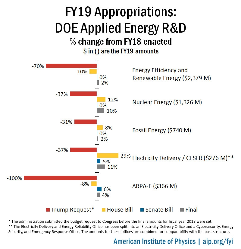 FY19 Appropriations: DOE Applied Energy