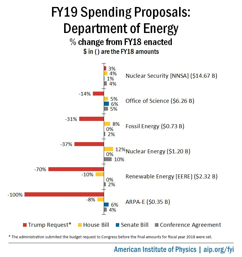 FY19 Department of Energy Spending Proposals