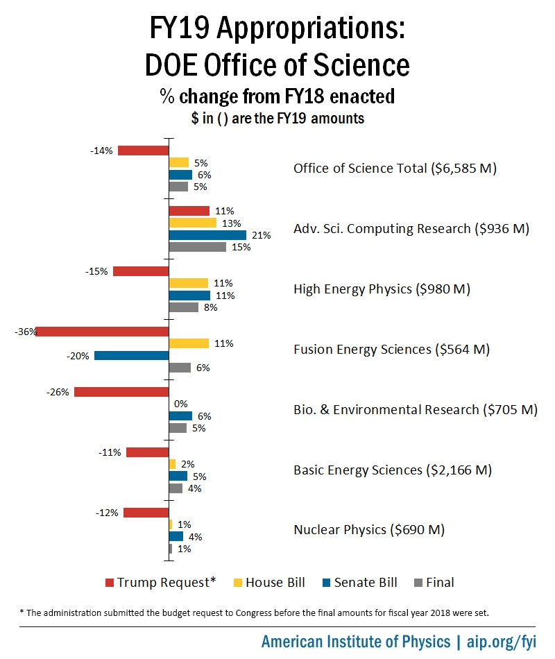 FY19 DOE Office of Science Appropriations