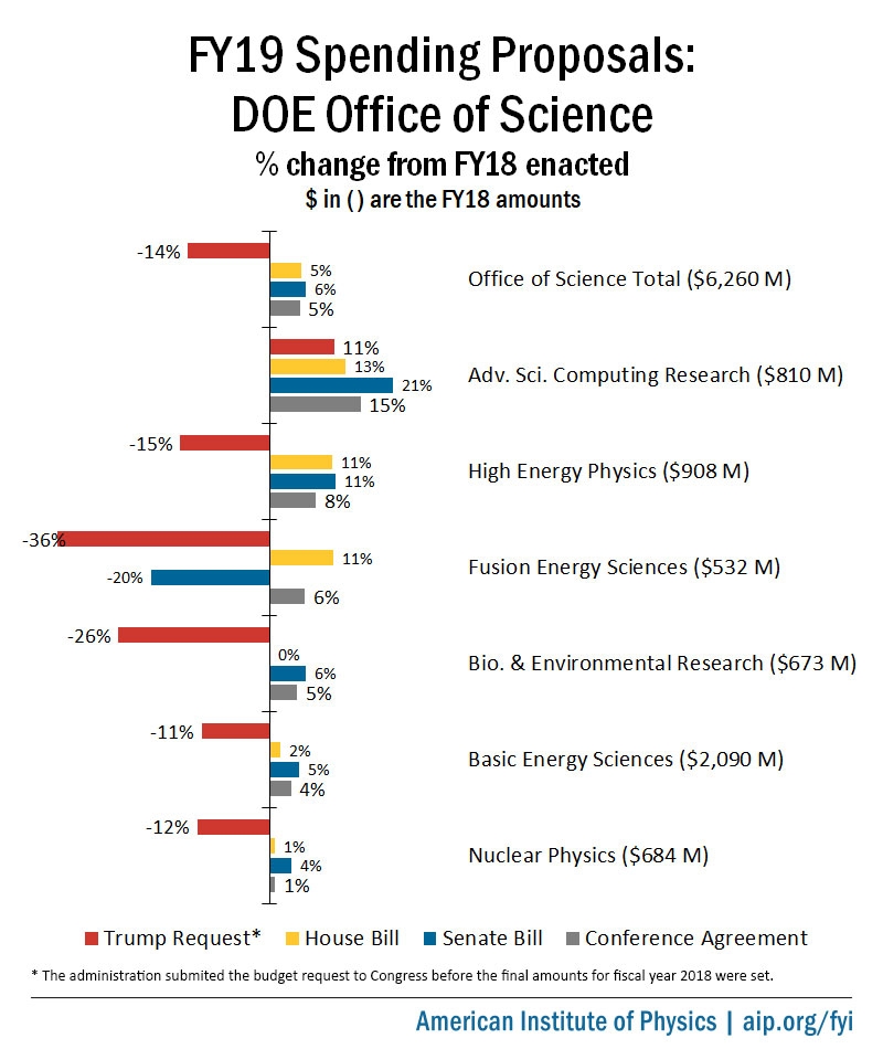 FY19 DOE Office of Science Spending Proposals