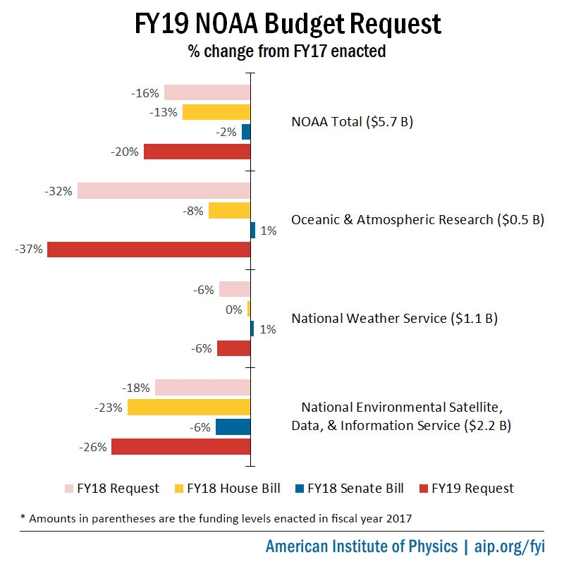 FY19 NOAA Budget Request