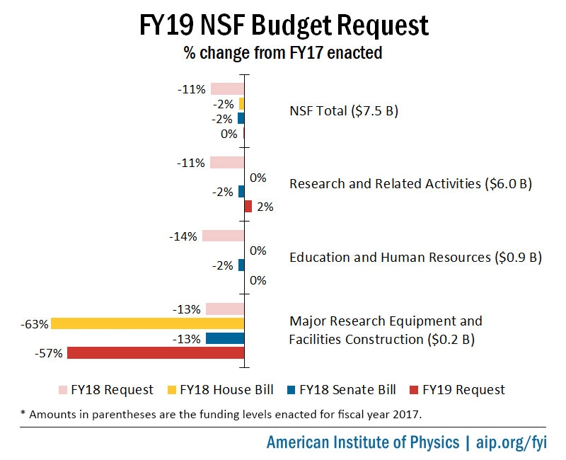 FY19 NSF Budget Request