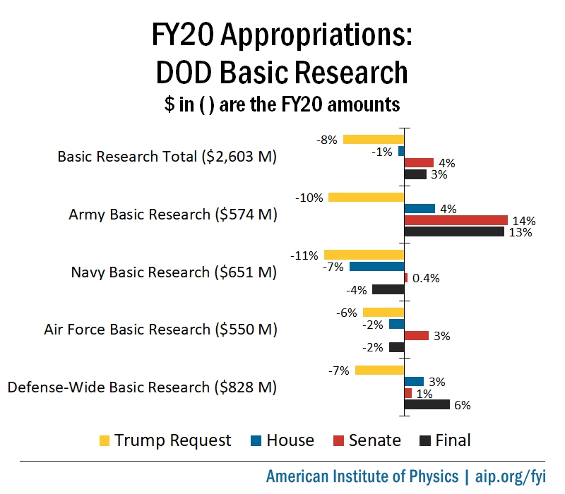 FY20 DOD S&amp;T Appropriations: Basic Research