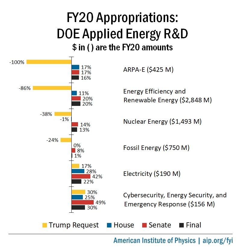 FY20 Appropriations: DOE Applied Energy R&amp;D