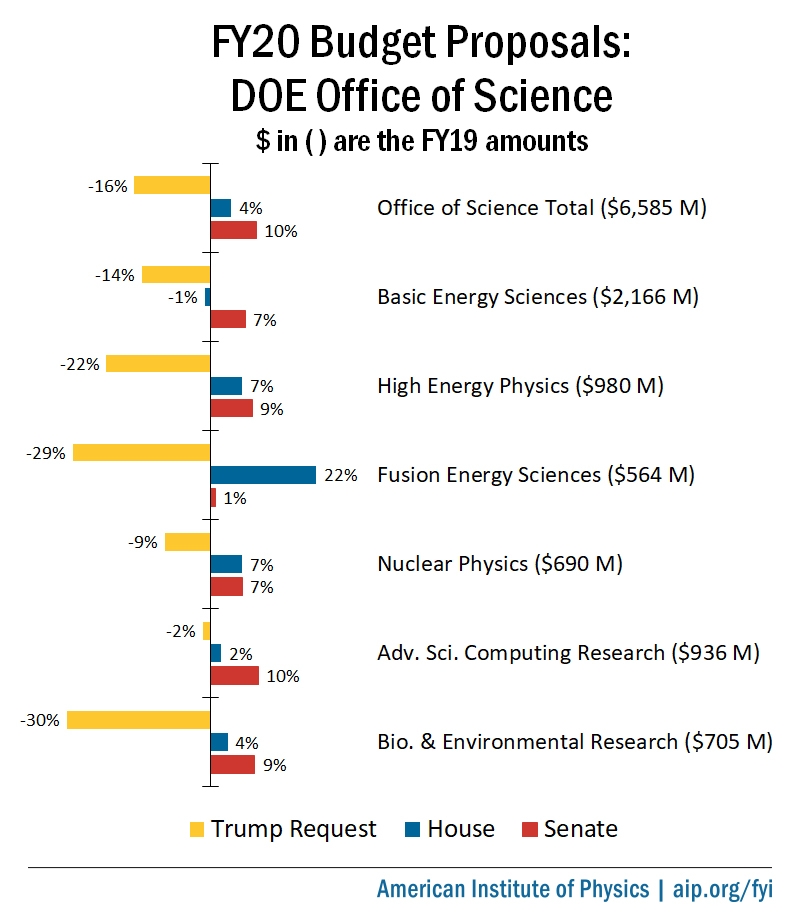 FY20 Budget Proposals: DOE Office of Science
