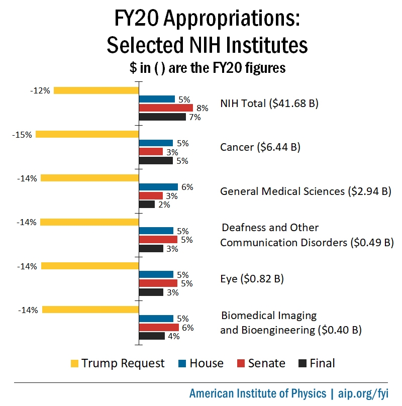 FY20 Appropriations: Selected NIH Institutes
