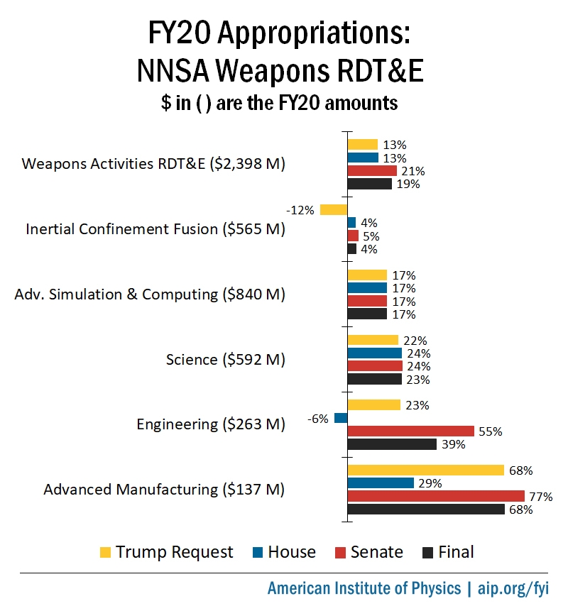 FY20 NNSA Appropriations Chart