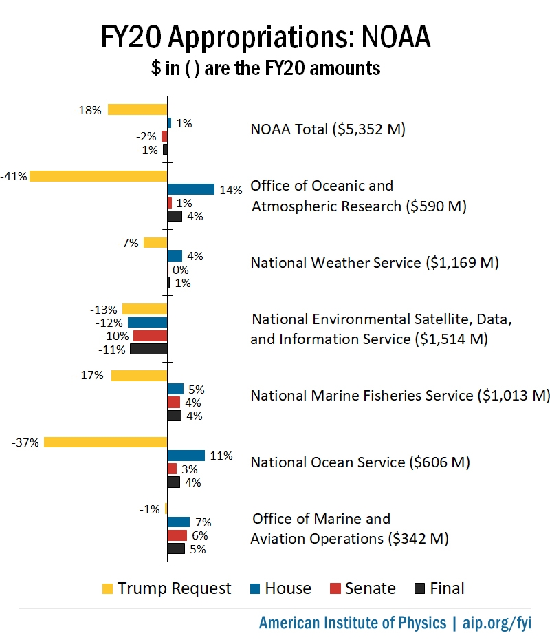 FY20 Appropriations: NOAA