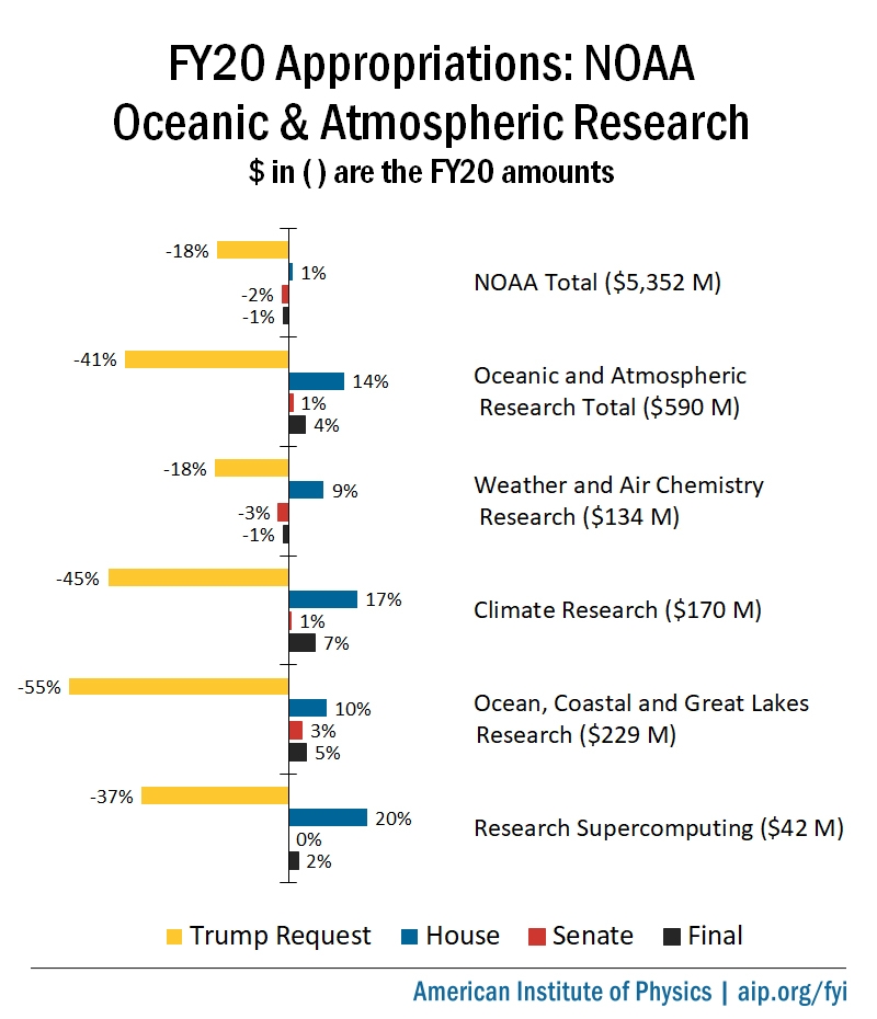 FY20 Appropriations: NOAA OAR