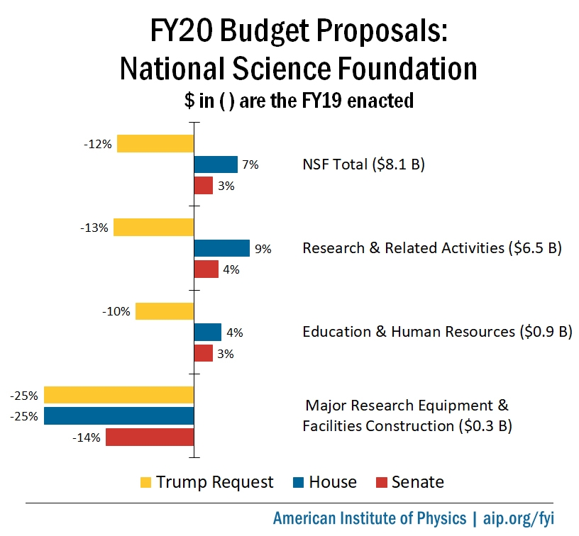 FY20 Budget Proposals: National Science Foundation