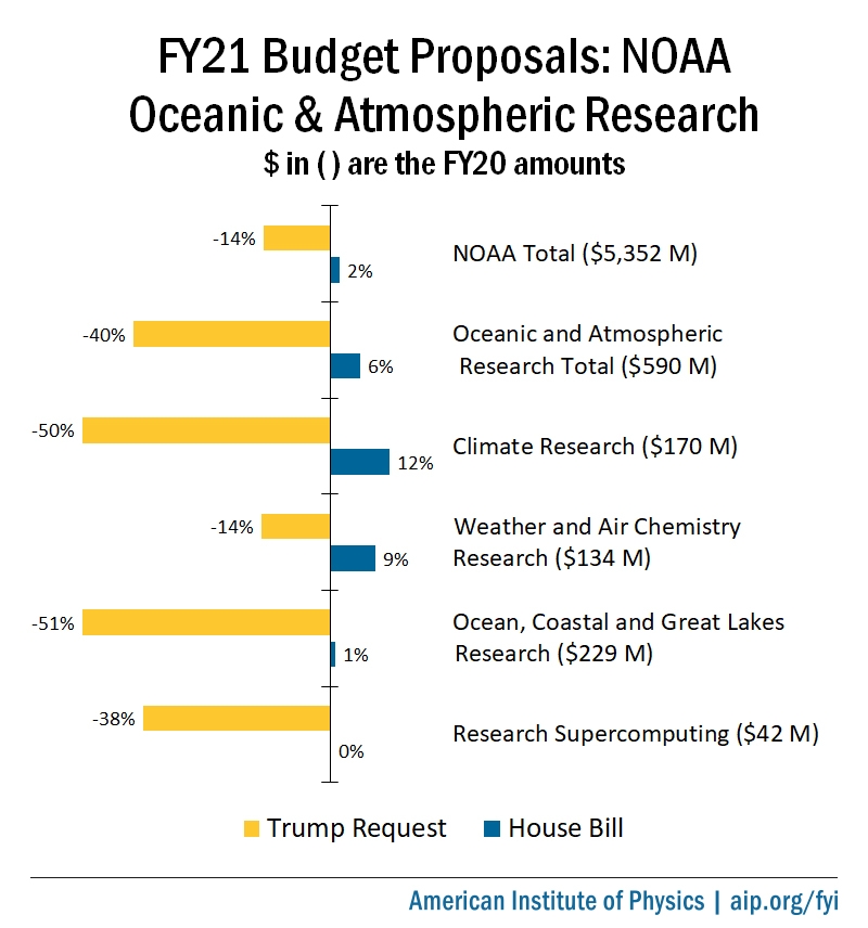 FY21 Appropriations for NOAA OAR