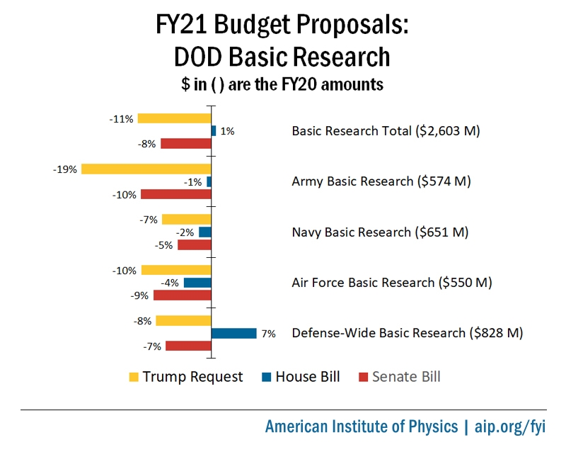 FY21 DOD Basic Research Proposals