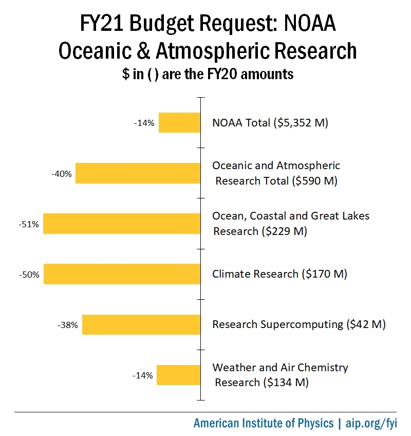 FY21 Budget Request: NOAA OAR