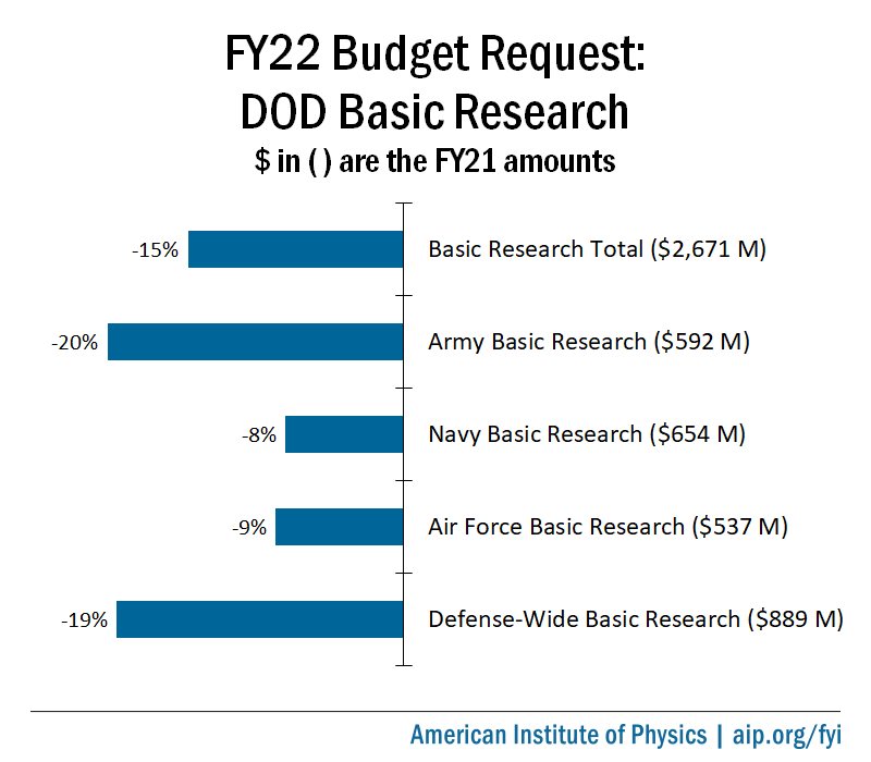 FY22 DOD Basic Research Budget Request