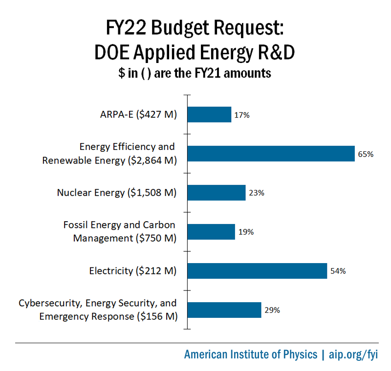 FY22 DOE Applied Energy Budget Request