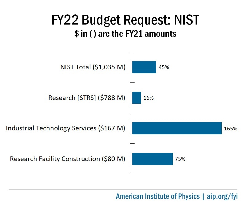 FY22 Budget Proposals For NIST