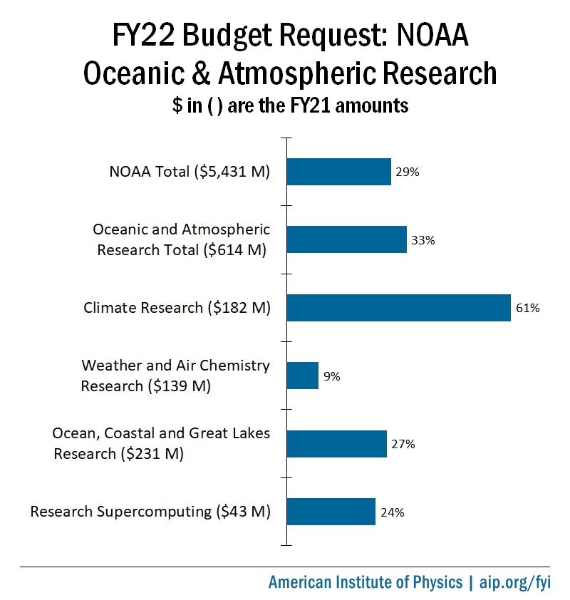 FY22 Budget Proposals For NOAA OAR