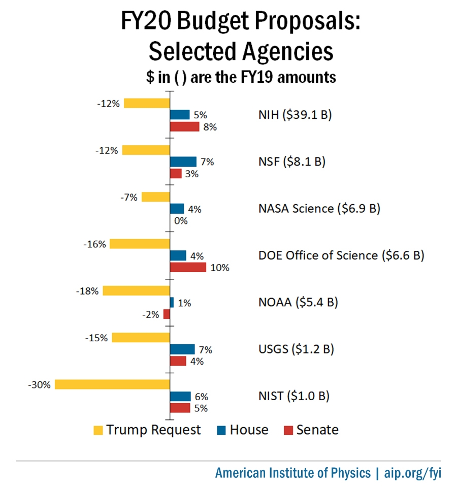 Select Science Agency Appropriations Proposals