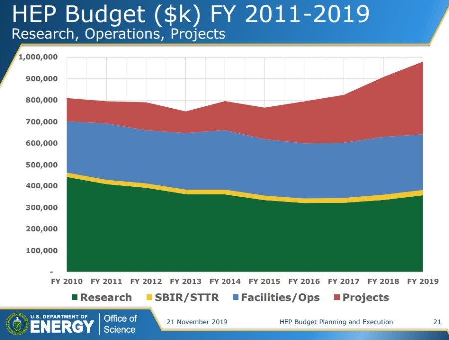 A chart presented by DOE High Energy Physics official Alan Stone shows how increasing funding for the field has enabled work on new experiments and facilities even as funding for research grants has declined from its level a decade ago.