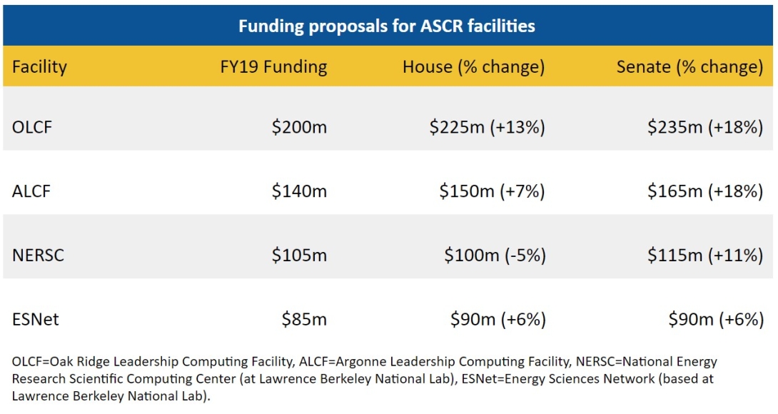 Funding proposals for ASCR facilities