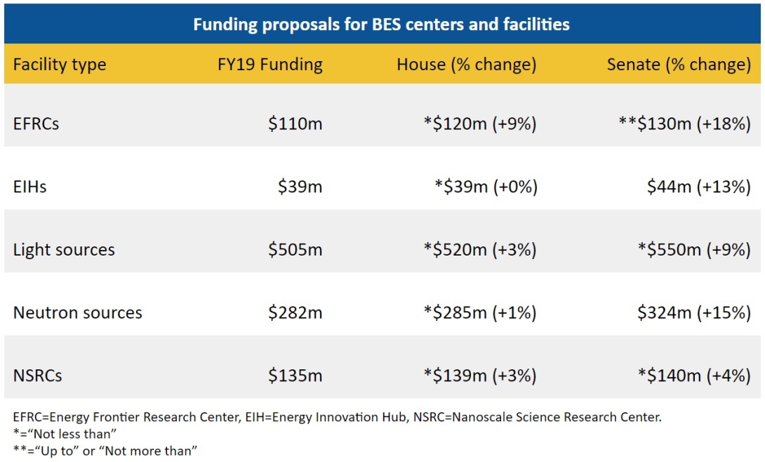 Funding proposals for BES centers and facilities